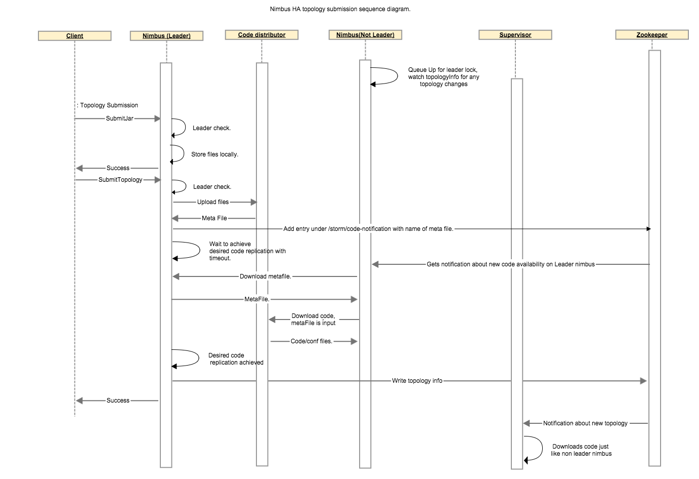 Nimbus HA Topology Submission