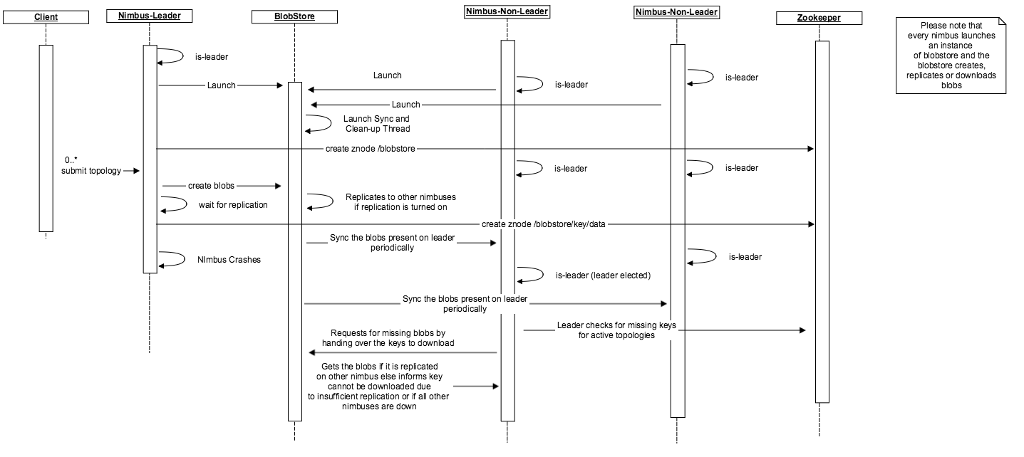 Nimbus High Availability - BlobStore